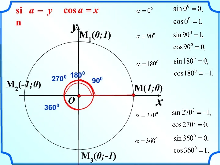 M(1;0) x y O M1(0;1) M2(-1;0) M3(0;-1)