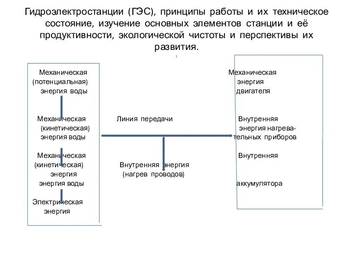 Гидроэлектростанции (ГЭС), принципы работы и их техническое состояние, изучение основных