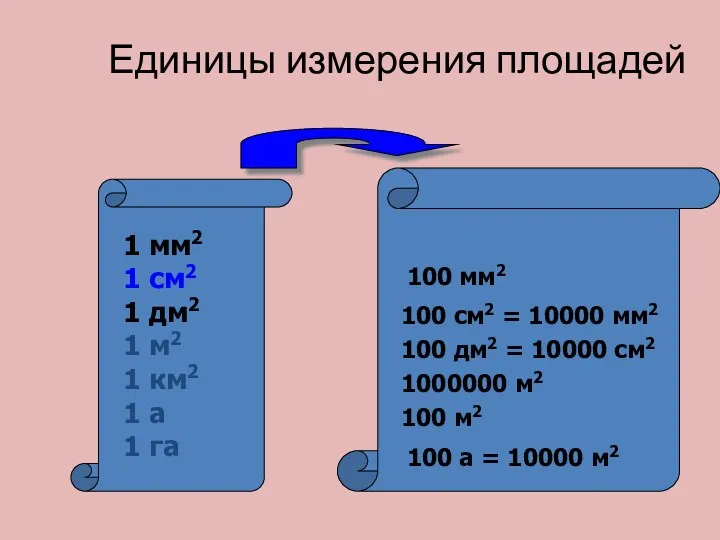 Единицы измерения площадей 1 мм2 1 см2 1 дм2 1 м2 1 км2