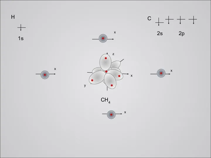 C H 2s 2p 1s x x x x x z y CH4