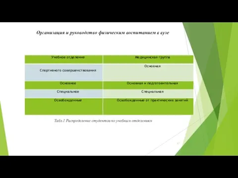 Организация и руководство физическим воспитанием в вузе Табл.1 Распределение студентов по учебным отделениям