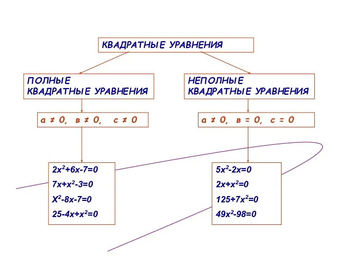 ПОЛНЫЕ КВАДРАТНЫЕ УРАВНЕНИЯ НЕПОЛНЫЕ КВАДРАТНЫЕ УРАВНЕНИЯ КВАДРАТНЫЕ УРАВНЕНИЯ а ≠