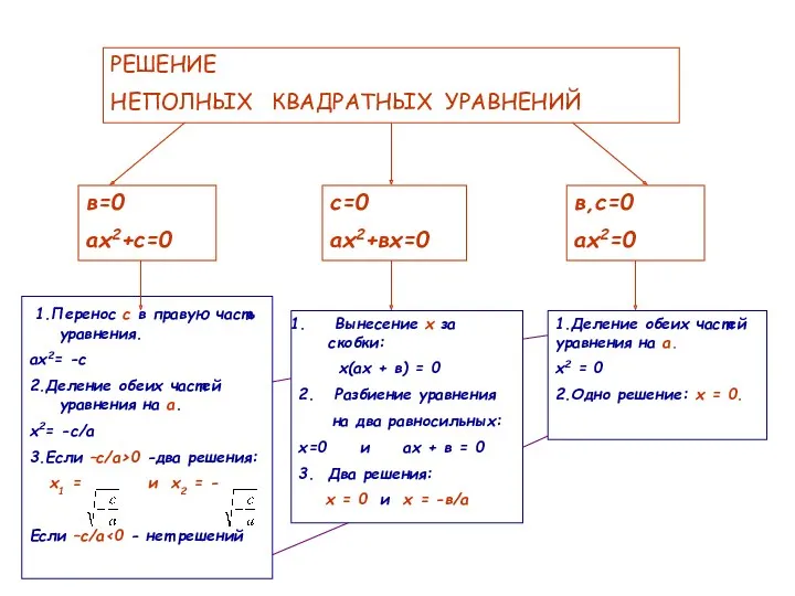 РЕШЕНИЕ НЕПОЛНЫХ КВАДРАТНЫХ УРАВНЕНИЙ в=0 ах2+с=0 с=0 ах2+вх=0 в,с=0 ах2=0