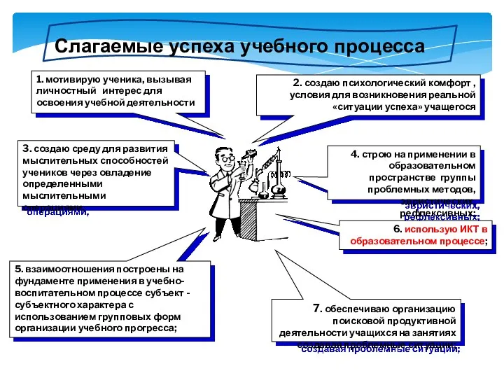 1. мотивирую ученика, вызывая личностный интерес для освоения учебной деятельности