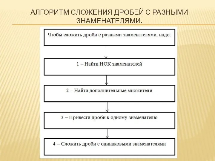 Алгоритм сложения дробей с разными знаменателями.