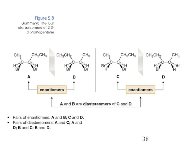 Figure 5.8 Summary: The four stereoisomers of 2,3- dibromopentane