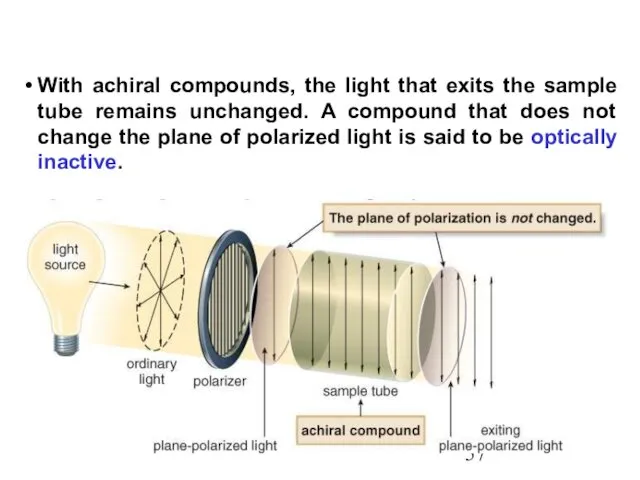 With achiral compounds, the light that exits the sample tube remains unchanged. A