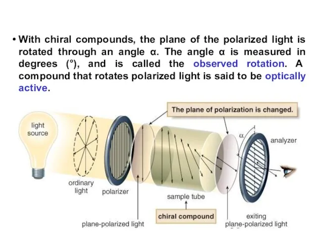 With chiral compounds, the plane of the polarized light is