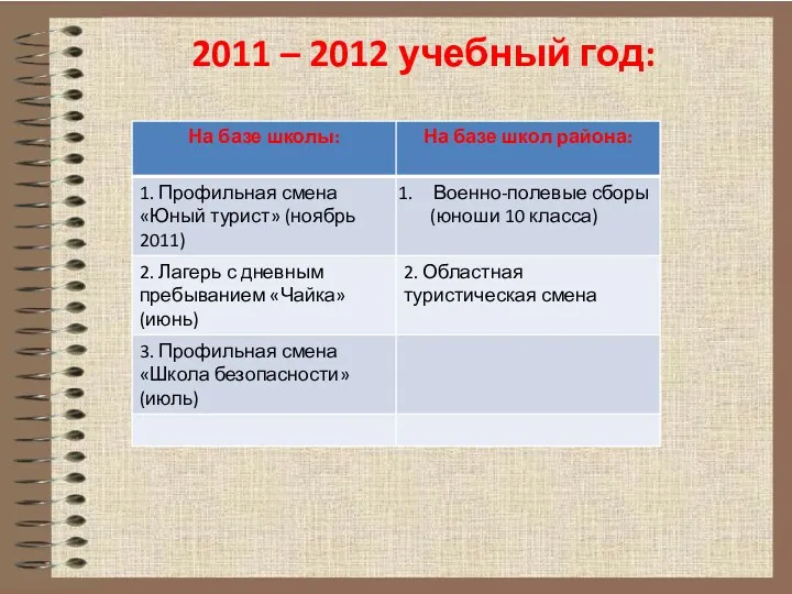 2011 – 2012 учебный год:
