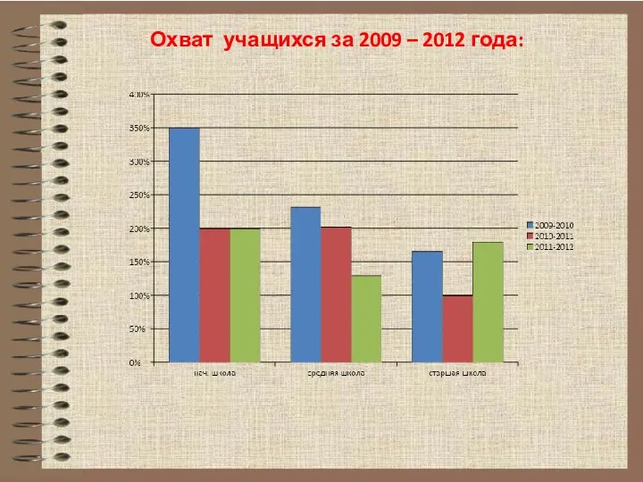 Охват учащихся за 2009 – 2012 года: