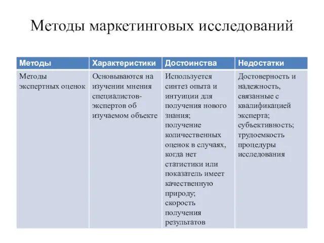 Методы маркетинговых исследований