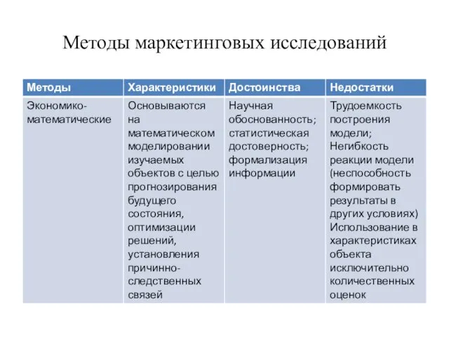 Методы маркетинговых исследований