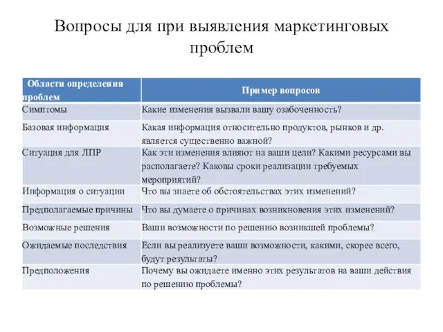 Вопросы для при выявления маркетинговых проблем