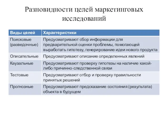 Разновидности целей маркетинговых исследований