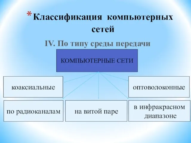 Классификация компьютерных сетей IV. По типу среды передачи