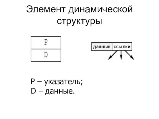 Элемент динамической структуры Р – указатель; D – данные.