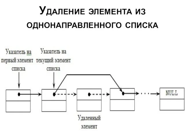 Удаление элемента из однонаправленного списка