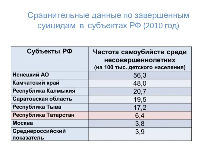 Сравнительные данные по завершенным суицидам в субъектах РФ (2010 год)