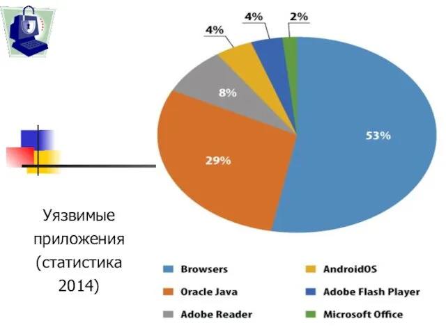 Уязвимые приложения (статистика 2014)