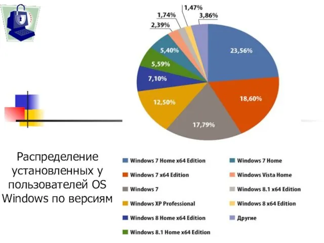 Распределение установленных у пользователей OS Windows по версиям