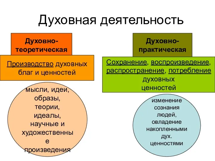 Духовная деятельность Духовно- теоретическая Духовно- практическая Производство духовных благ и