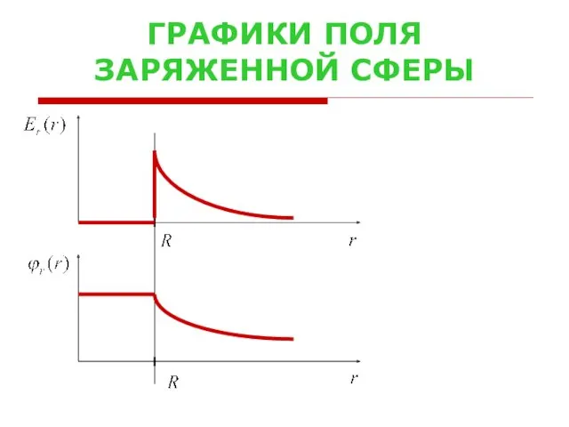 ГРАФИКИ ПОЛЯ ЗАРЯЖЕННОЙ СФЕРЫ