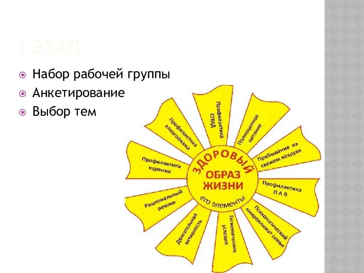 I этап Набор рабочей группы Анкетирование Выбор тем