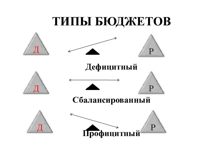 ТИПЫ БЮДЖЕТОВ Дефицитный Сбалансированный Профицитный