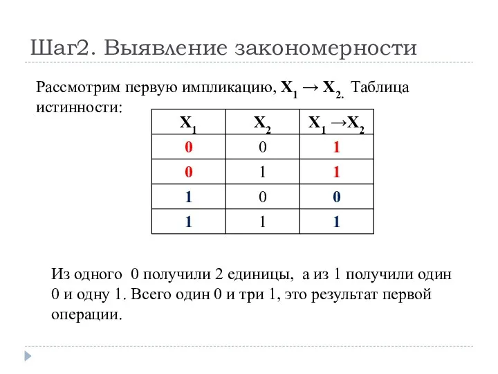 Шаг2. Выявление закономерности Рассмотрим первую импликацию, X1 → X2. Таблица