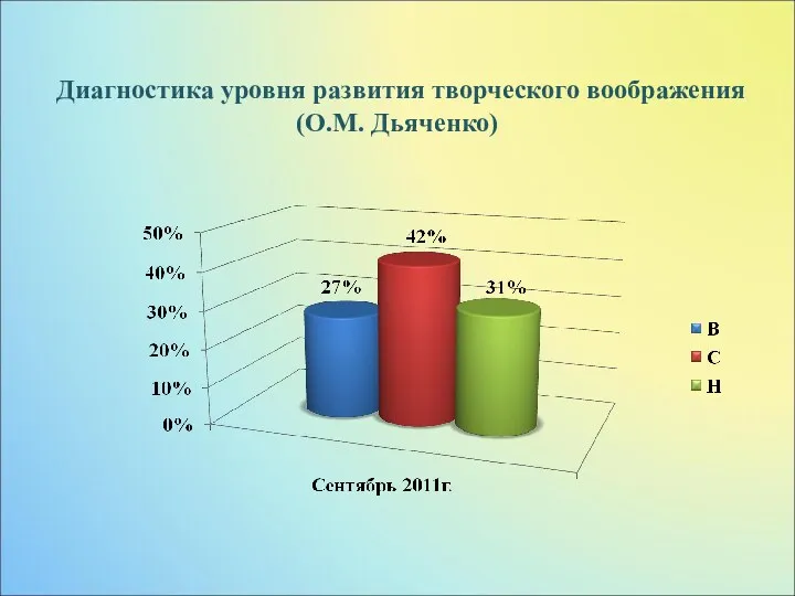 Диагностика уровня развития творческого воображения (О.М. Дьяченко)