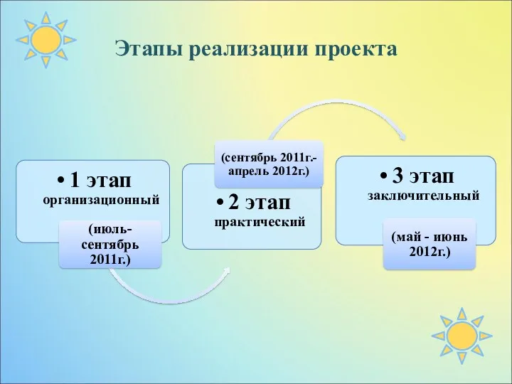 Этапы реализации проекта