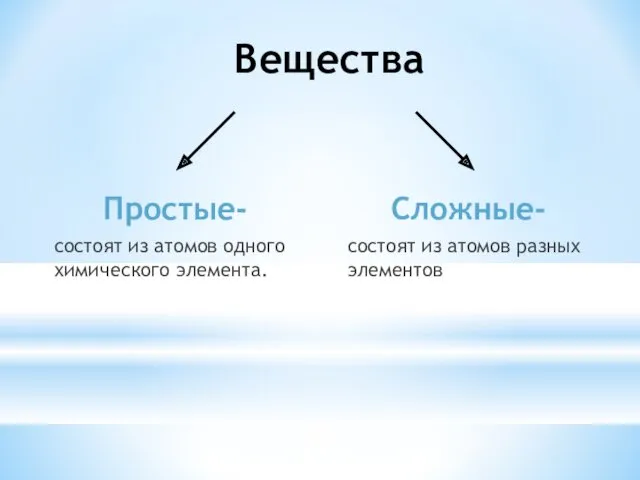 Вещества Простые- состоят из атомов одного химического элемента. Сложные- состоят из атомов разных элементов