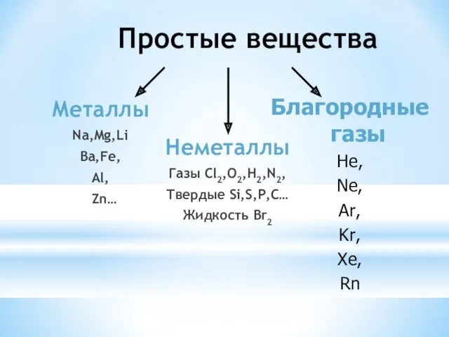 Благородные газы He, Ne, Ar, Kr, Xe, Rn Простые вещества