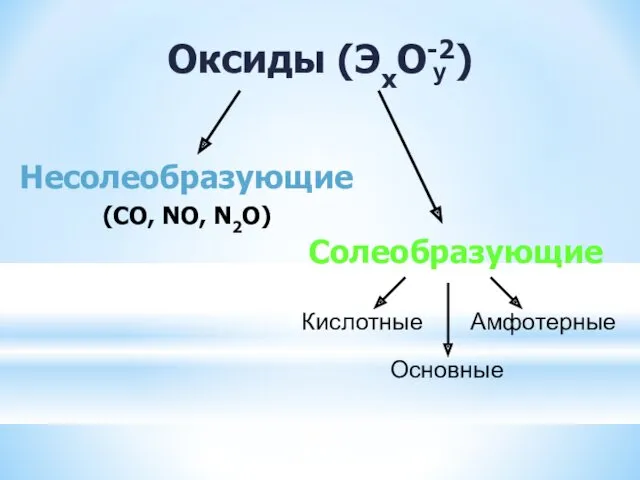 Несолеобразующие (СO, NO, N2O) Солеобразующие Кислотные Основные Амфотерные Оксиды (ЭхО-2) y