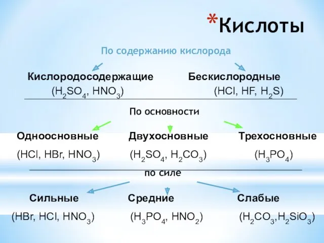 Кислоты По содержанию кислорода По основности по силе Кислородосодержащие Бескислородные