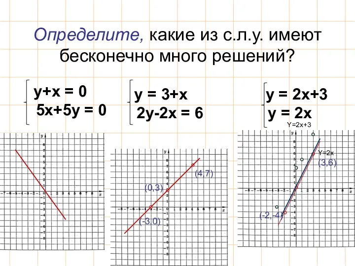 Определите, какие из с.л.у. имеют бесконечно много решений? у+x = 0 5x+5y =