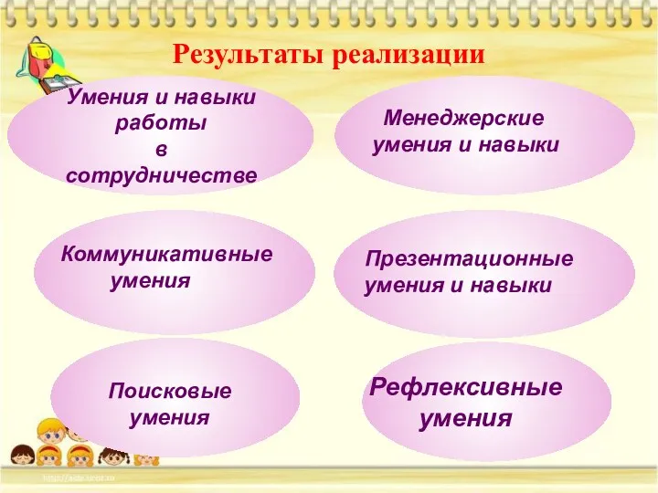 Результаты реализации Умения и навыки работы в сотрудничестве