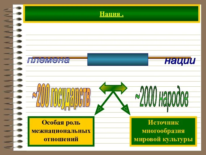 Нация . __________ _________ племена __________ нации