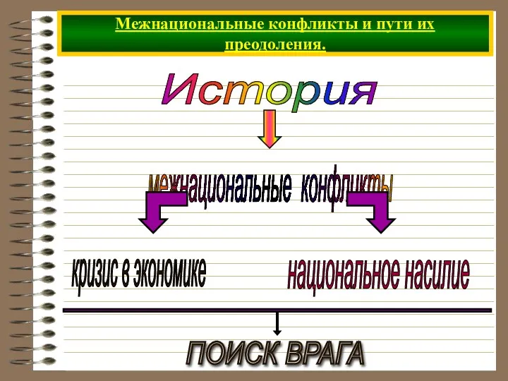 Межнациональные конфликты и пути их преодоления. История