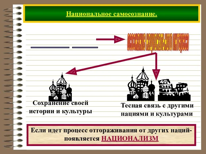 Национальное самосознание. ____________ ________ Если идет процесс отгораживания от других наций- появляется НАЦИОНАЛИЗМ