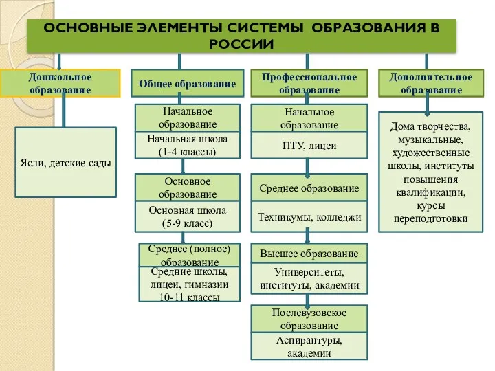 ОСНОВНЫЕ ЭЛЕМЕНТЫ СИСТЕМЫ ОБРАЗОВАНИЯ В РОССИИ Дошкольное образование Общее образование