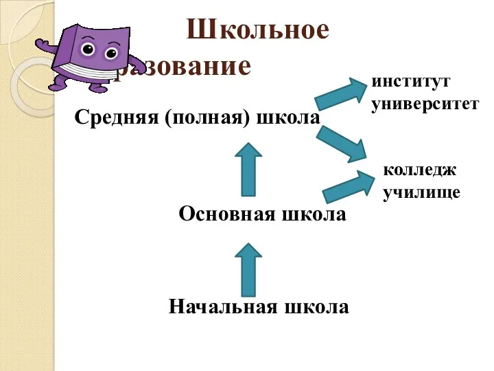 Школьное образование Начальная школа Основная школа Средняя (полная) школа колледж училище институт университет