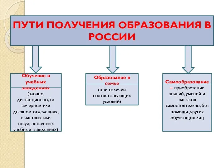 ПУТИ ПОЛУЧЕНИЯ ОБРАЗОВАНИЯ В РОССИИ Обучение в учебных заведениях (заочно,