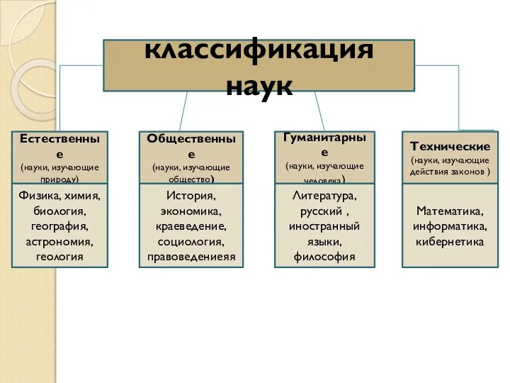 классификация наук Естественные (науки, изучающие природу) Общественные (науки, изучающие общество)