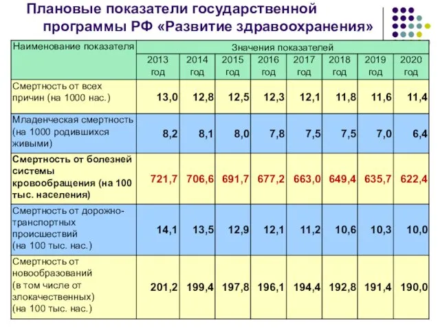 Плановые показатели государственной программы РФ «Развитие здравоохранения»