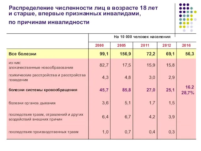 Распределение численности лиц в возрасте 18 лет и старше, впервые признанных инвалидами, по причинам инвалидности