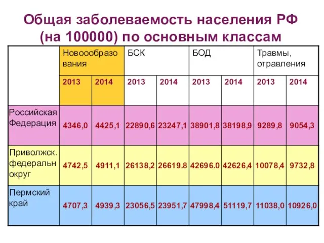 Общая заболеваемость населения РФ (на 100000) по основным классам