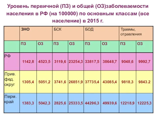 Уровень первичной (ПЗ) и общей (ОЗ)заболеваемости населения в РФ (на