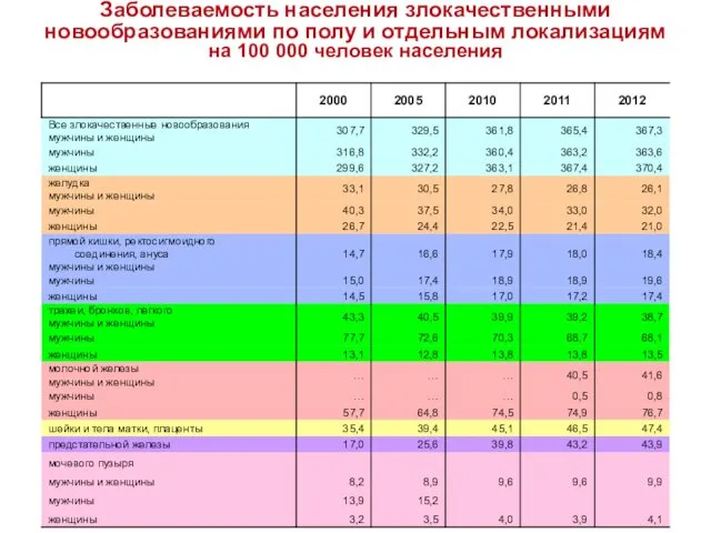 Заболеваемость населения злокачественными новообразованиями по полу и отдельным локализациям на