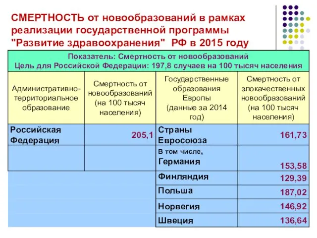 СМЕРТНОСТЬ от новообразований в рамках реализации государственной программы "Развитие здравоохранения" РФ в 2015 году